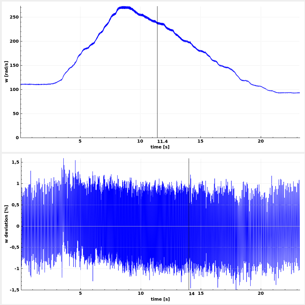 Acceptable dyno speed signal