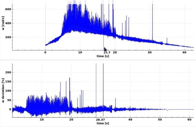 Faulty dynamometer speed signal