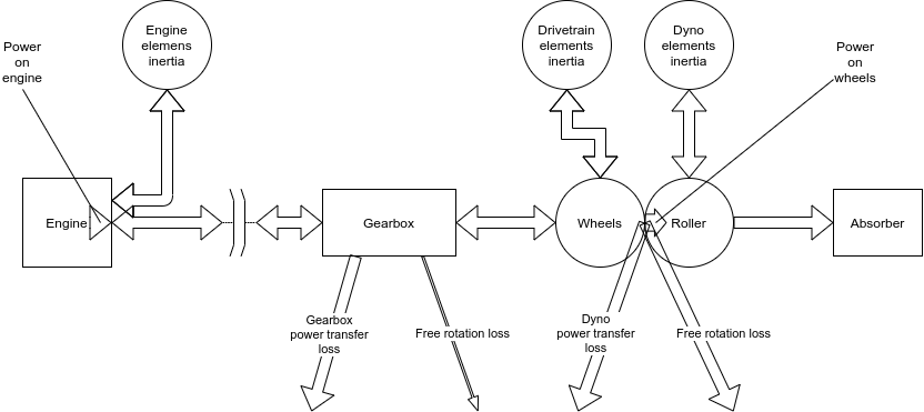 Chassis dynamometer software power flow diagram