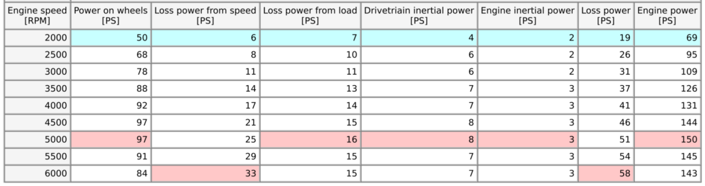 What is the efficiency of belt drives?