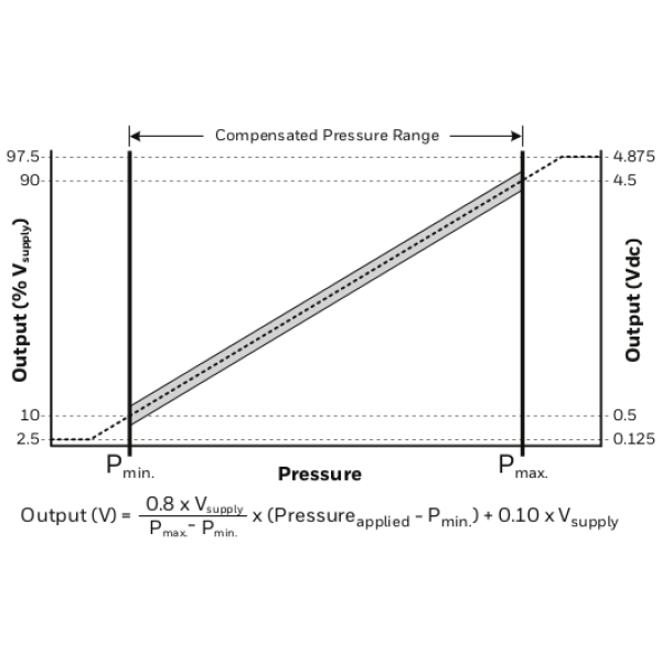 Pressure sensor characteristic